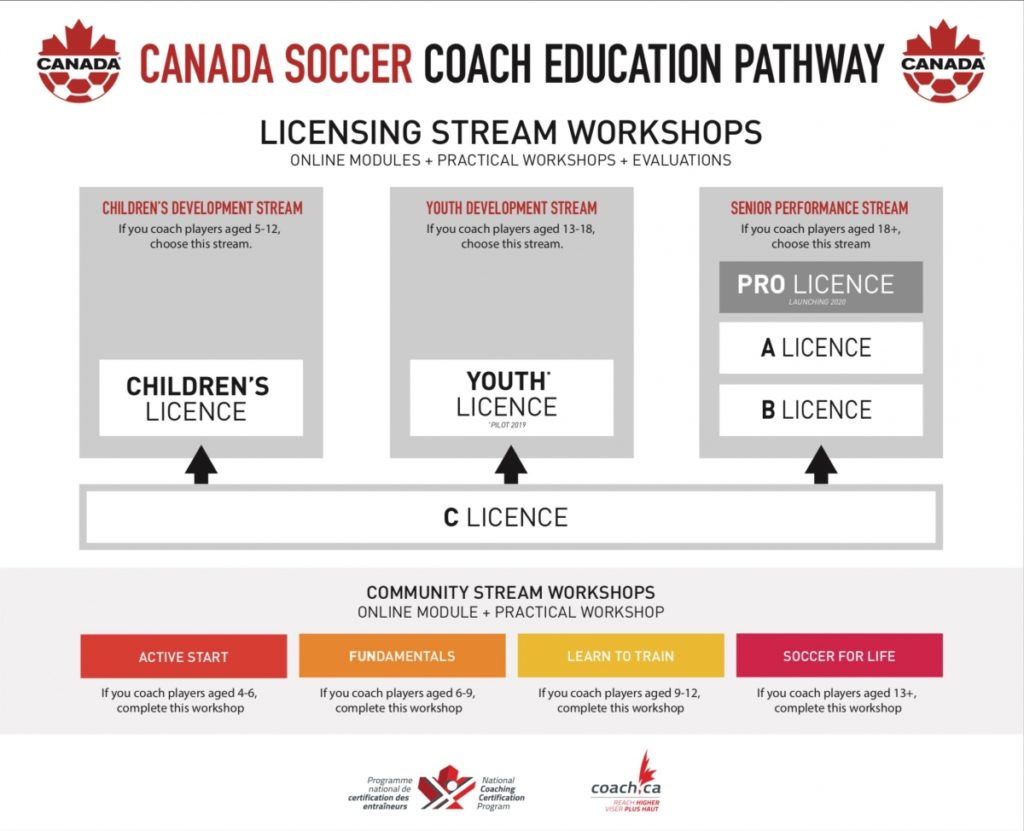 Canada-Soccer-Coach-Ed-Pathway-2019-1200x974