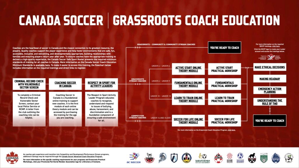 Coach Education Pathways